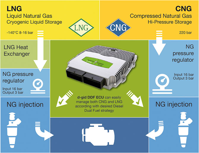 Managing Cng Lng Technologies To Support Ecology Ecomotive Solutions